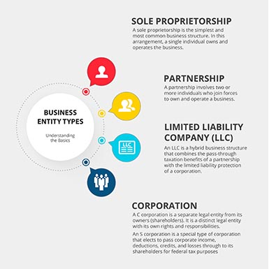 Choosing the right business entity
